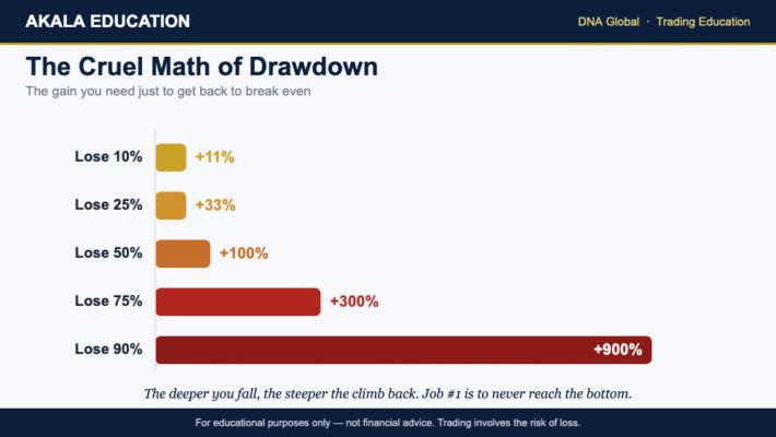 Bar chart of the percentage gain required to recover from each level of drawdown