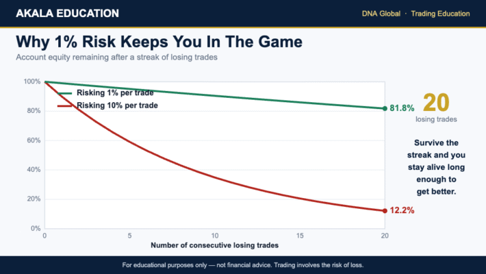 Chart comparing account equity after consecutive losses at 1% versus 10% risk per trade