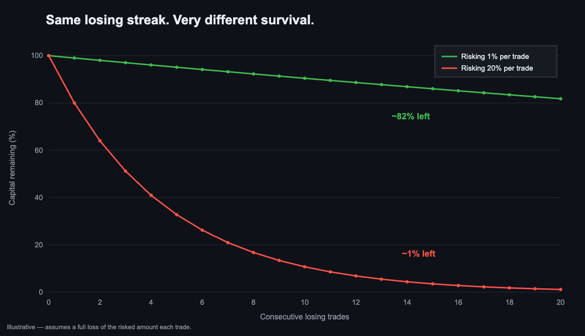 Capital remaining after consecutive losses: 1% vs 20% risk per trade
