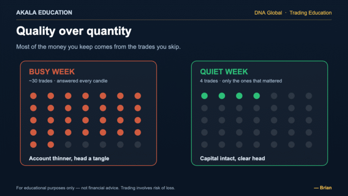 Busy week of 30 trades vs a quiet week of 4 — quality over quantity in trading