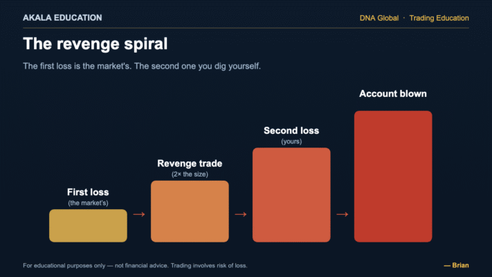 The revenge spiral: the second loss is the one you dig yourself